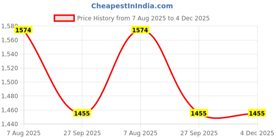 myntra.com here&now x sanwara Sanwara Men Pink & Gold-Coloured Self Design Kurta with Churidar here&now x sanwara Price History Graph from 7 Aug 2025 to 4 Dec 2025