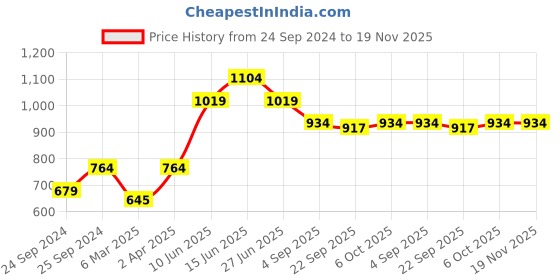 myntra.com here&now x sanwara Sanwara Men Pink & Off-White Solid Kurta with Churidar here&now x sanwara Price History Graph from 24 Sep 2024 to 18 Nov 2025