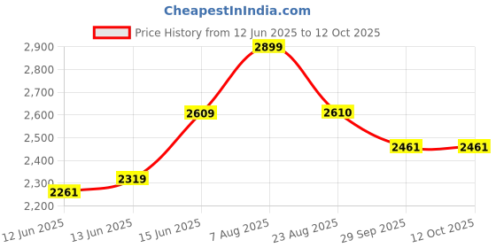 myntra.com here&now x sanwara Sanwara Men Pink & White Solid Kurta Nehru Jacket Set with Churidar here&now x sanwara Price History Graph from 12 Jun 2025 to 12 Oct 2025