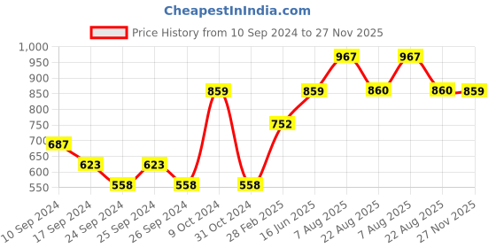 myntra.com here&now x sanwara Sanwara Men Pink & White Solid Kurta with Churidar here&now x sanwara Price History Graph from 10 Sep 2024 to 27 Nov 2025