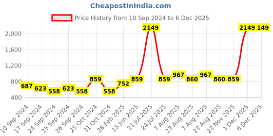 myntra.com here&now x sanwara Sanwara Men Pink Kurta with Churidar here&now x sanwara Price History Graph from 10 Sep 2024 to 5 Dec 2025
