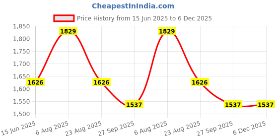 myntra.com here&now x sanwara Sanwara Men Pink Kurta with Pyjamas here&now x sanwara Price History Graph from 15 Jun 2025 to 6 Dec 2025