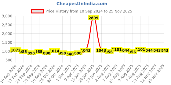 myntra.com here&now x sanwara Sanwara Men Pink Printed Woven Nehru Jackets here&now x sanwara Price History Graph from 10 Sep 2024 to 25 Nov 2025