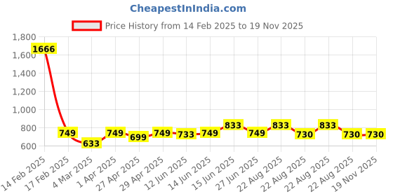myntra.com here&now x sanwara Sanwara Men Pink Thread Work Pastels Kurta here&now x sanwara Price History Graph from 14 Feb 2025 to 18 Nov 2025