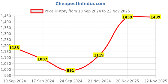 myntra.com here&now x sanwara Sanwara Men Purple Regular Kurta with Churidar here&now x sanwara Price History Graph from 10 Sep 2024 to 22 Nov 2025