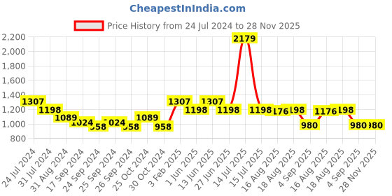 myntra.com here&now x sanwara Sanwara Men Red & Gold-Coloured Embroidered Dhoti here&now x sanwara Price History Graph from 24 Jul 2024 to 28 Nov 2025