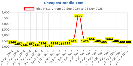 myntra.com here&now x sanwara Sanwara Men Red & Gold-Toned Embroidered Kurta with Churidar here&now x sanwara Price History Graph from 10 Sep 2024 to 24 Nov 2025
