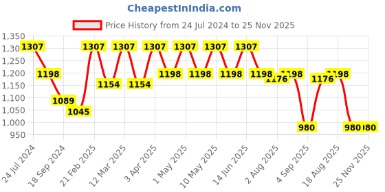myntra.com here&now x sanwara Sanwara Men Red Embroidered Dhotis here&now x sanwara Price History Graph from 24 Jul 2024 to 24 Nov 2025