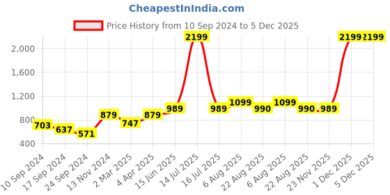 myntra.com here&now x sanwara Sanwara Men Red Floral Printed Kurta with Churidar here&now x sanwara Price History Graph from 10 Sep 2024 to 5 Dec 2025