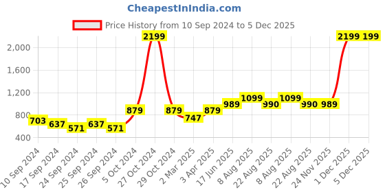 myntra.com here&now x sanwara Sanwara Men Red Floral Printed Kurta with Churidar here&now x sanwara Price History Graph from 10 Sep 2024 to 5 Dec 2025