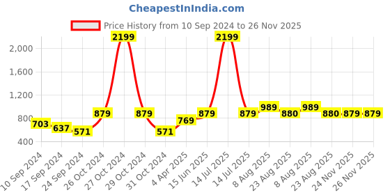 myntra.com here&now x sanwara Sanwara Men Red Floral Printed Kurta with Pyjamas here&now x sanwara Price History Graph from 10 Sep 2024 to 24 Nov 2025