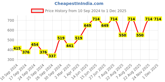 myntra.com here&now x sanwara Sanwara Men Red Kurta here&now x sanwara Price History Graph from 10 Sep 2024 to 30 Nov 2025