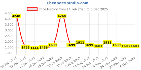 myntra.com here&now x sanwara Sanwara Men Red Pastels Art silk Kurta here&now x sanwara Price History Graph from 14 Feb 2025 to 6 Dec 2025