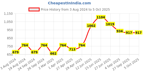 myntra.com here&now x sanwara Sanwara Men Red Regular Kurta with Pyjamas here&now x sanwara Price History Graph from 3 Aug 2024 to 4 Oct 2025
