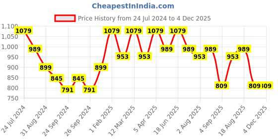 myntra.com here&now x sanwara Sanwara Men Red Solid Art Silk Dhoti Pant here&now x sanwara Price History Graph from 24 Jul 2024 to 4 Dec 2025