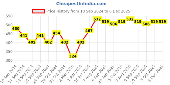 myntra.com here&now x sanwara Sanwara Men Red Solid Kurta here&now x sanwara Price History Graph from 10 Sep 2024 to 6 Dec 2025