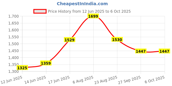 myntra.com here&now x sanwara Sanwara Men Rust & White Embroidered Kurta with Pyjamas here&now x sanwara Price History Graph from 12 Jun 2025 to 5 Oct 2025