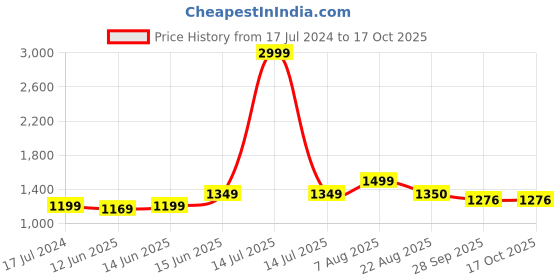 myntra.com here&now x sanwara Sanwara Men Rust-Coloured Woven Design Straight Kurta here&now x sanwara Price History Graph from 17 Jul 2024 to 16 Oct 2025
