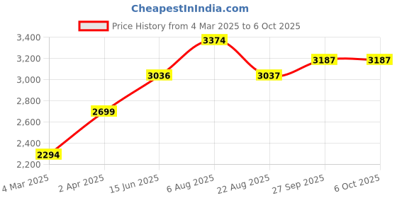 myntra.com here&now x sanwara Sanwara Men Rust Kurta with Pyjamas here&now x sanwara Price History Graph from 4 Mar 2025 to 5 Oct 2025