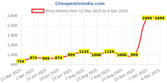 myntra.com here&now x sanwara Sanwara Men Sea Green & Black Self Design Kurta with Churidar here&now x sanwara Price History Graph from 11 Mar 2025 to 4 Dec 2025