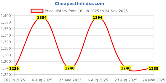 myntra.com here&now x sanwara Sanwara Men Silver-Coloured & Beige Self Design Silk Kurta with Churidar here&now x sanwara Price History Graph from 16 Jun 2025 to 24 Nov 2025
