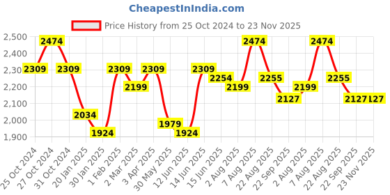 myntra.com here&now x sanwara Sanwara Men Striped Thread Work Summer Sheers Pathani Kurta here&now x sanwara Price History Graph from 25 Oct 2024 to 22 Nov 2025