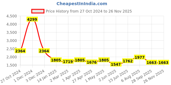 myntra.com here&now x sanwara Sanwara Men Thread Work Summer Sheers Anarkali Kurta here&now x sanwara Price History Graph from 27 Oct 2024 to 25 Nov 2025