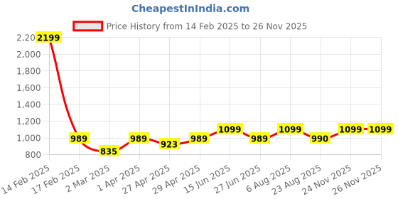myntra.com here&now x sanwara Sanwara Men Thread Work Summer Sheers Kurta here&now x sanwara Price History Graph from 14 Feb 2025 to 24 Nov 2025