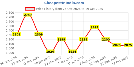 myntra.com here&now x sanwara Sanwara Men Thread Work Summer Sheers Kurta here&now x sanwara Price History Graph from 26 Oct 2024 to 17 Oct 2025