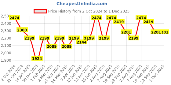 myntra.com here&now x sanwara Sanwara Men Thread Work Summer Sheers Kurta here&now x sanwara Price History Graph from 2 Oct 2024 to 1 Dec 2025