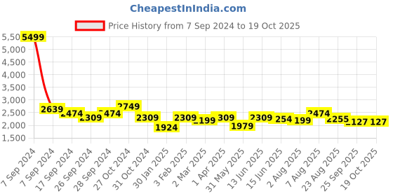 myntra.com here&now x sanwara Sanwara Men Thread Work Summer Sheers Kurta here&now x sanwara Price History Graph from 7 Sep 2024 to 17 Oct 2025