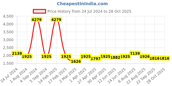 myntra.com here&now x sanwara Sanwara Men Thread Work Summer Sheers Kurta here&now x sanwara Price History Graph from 24 Jul 2024 to 27 Oct 2025