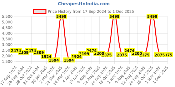 myntra.com here&now x sanwara Sanwara Men Thread Work Summer Sheers Kurta here&now x sanwara Price History Graph from 17 Sep 2024 to 1 Dec 2025