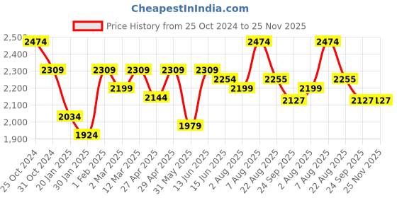 myntra.com here&now x sanwara Sanwara Men Thread Work Summer Sheers Kurta here&now x sanwara Price History Graph from 25 Oct 2024 to 25 Nov 2025