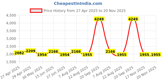 myntra.com here&now x sanwara Sanwara Men Thread Work Summer Sheers Kurta here&now x sanwara Price History Graph from 27 Apr 2025 to 20 Nov 2025