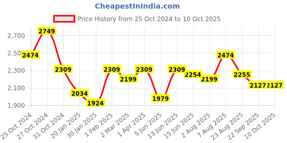 myntra.com here&now x sanwara Sanwara Men Thread Work Summer Sheers Pathani Kurta here&now x sanwara Price History Graph from 25 Oct 2024 to 9 Oct 2025