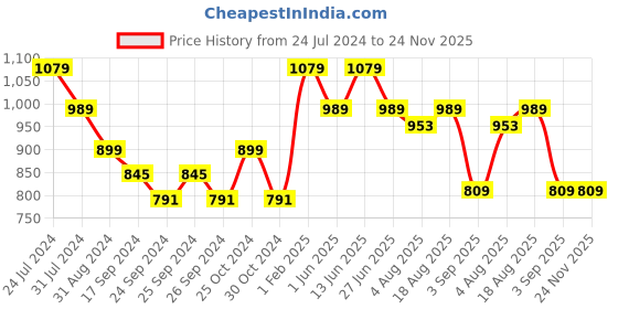 myntra.com here&now x sanwara Sanwara Men Trinational Cowl Dhoti here&now x sanwara Price History Graph from 24 Jul 2024 to 23 Nov 2025