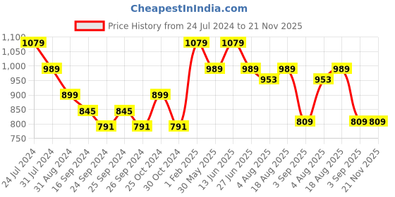 myntra.com here&now x sanwara Sanwara Men Trinational Cowl Dhoti here&now x sanwara Price History Graph from 24 Jul 2024 to 20 Nov 2025