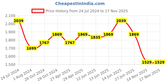 myntra.com here&now x sanwara Sanwara Men White Chikankari Pastels Kurta here&now x sanwara Price History Graph from 24 Jul 2024 to 17 Nov 2025