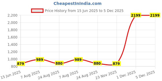myntra.com here&now x sanwara Sanwara Men White Floral Printed Kurta with Pyjamas here&now x sanwara Price History Graph from 15 Jun 2025 to 5 Dec 2025