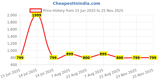 myntra.com here&now x sanwara Sanwara Men White Geometric Printed Kurta here&now x sanwara Price History Graph from 15 Jun 2025 to 24 Nov 2025