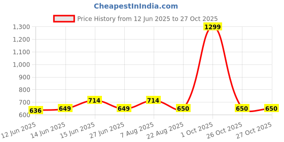 myntra.com here&now x sanwara Sanwara Men White Kurta here&now x sanwara Price History Graph from 12 Jun 2025 to 26 Oct 2025
