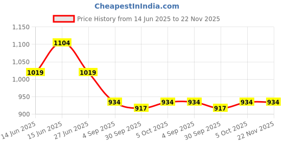 myntra.com here&now x sanwara Sanwara Men White Kurta with Pyjamas here&now x sanwara Price History Graph from 14 Jun 2025 to 22 Nov 2025