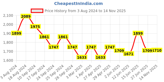 myntra.com here&now x sanwara Sanwara Men White Regular Kurta with Pyjamas here&now x sanwara Price History Graph from 3 Aug 2024 to 14 Nov 2025