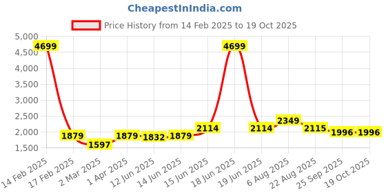 myntra.com here&now x sanwara Sanwara Men White Thread Work Kurta here&now x sanwara Price History Graph from 14 Feb 2025 to 18 Oct 2025