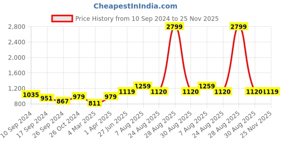 myntra.com here&now x sanwara Sanwara Men Woven Design Art Silk Regular Kurta with Pyjamas here&now x sanwara Price History Graph from 10 Sep 2024 to 25 Nov 2025