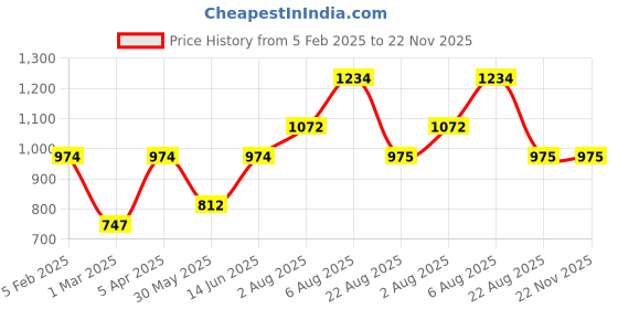 myntra.com here&now x sanwara Sanwara Men Woven Design Nehru Jacket here&now x sanwara Price History Graph from 5 Feb 2025 to 22 Nov 2025