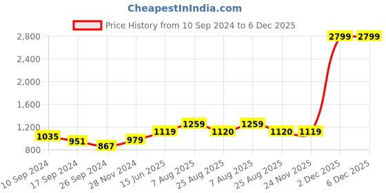 myntra.com here&now x sanwara Sanwara Men Woven Design Straight Kurta here&now x sanwara Price History Graph from 10 Sep 2024 to 6 Dec 2025