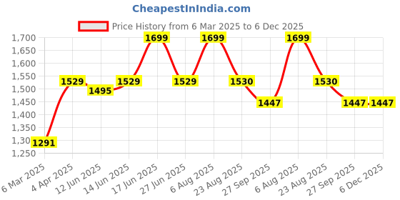 myntra.com here&now x sanwara Sanwara Men Yellow & Beige Woven Design Kurta with Churidar here&now x sanwara Price History Graph from 6 Mar 2025 to 5 Dec 2025