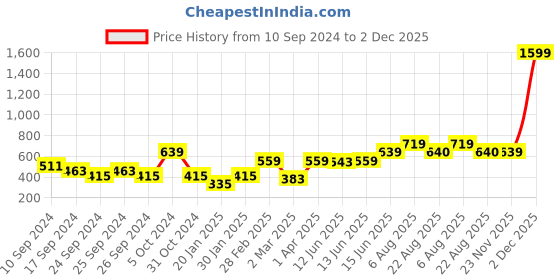 myntra.com here&now x sanwara Sanwara Men Yellow & Brown Ethnic Motifs Printed Straight  Kurta here&now x sanwara Price History Graph from 10 Sep 2024 to 2 Dec 2025
